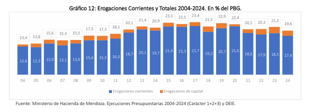 Cuentas fiscales: se redujo el peso del Estado en la economía de Mendoza
