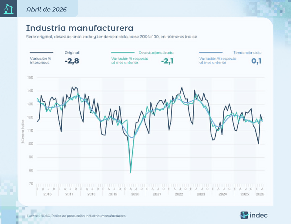 La industria bajó 2,8% interanual en abril de 2026 y 2,1% respecto del mes previo