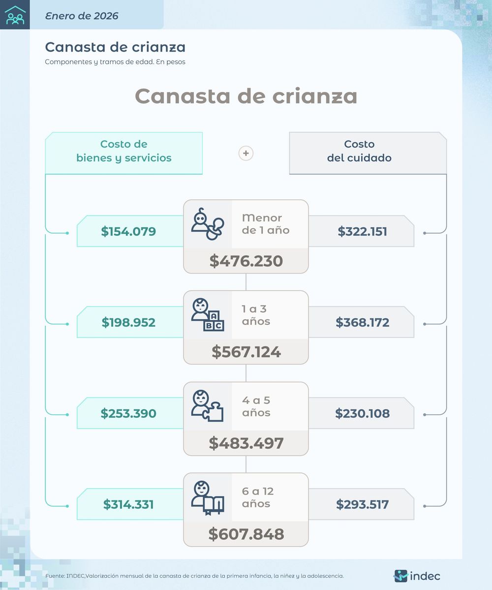 Canasta de crianza en enero 
