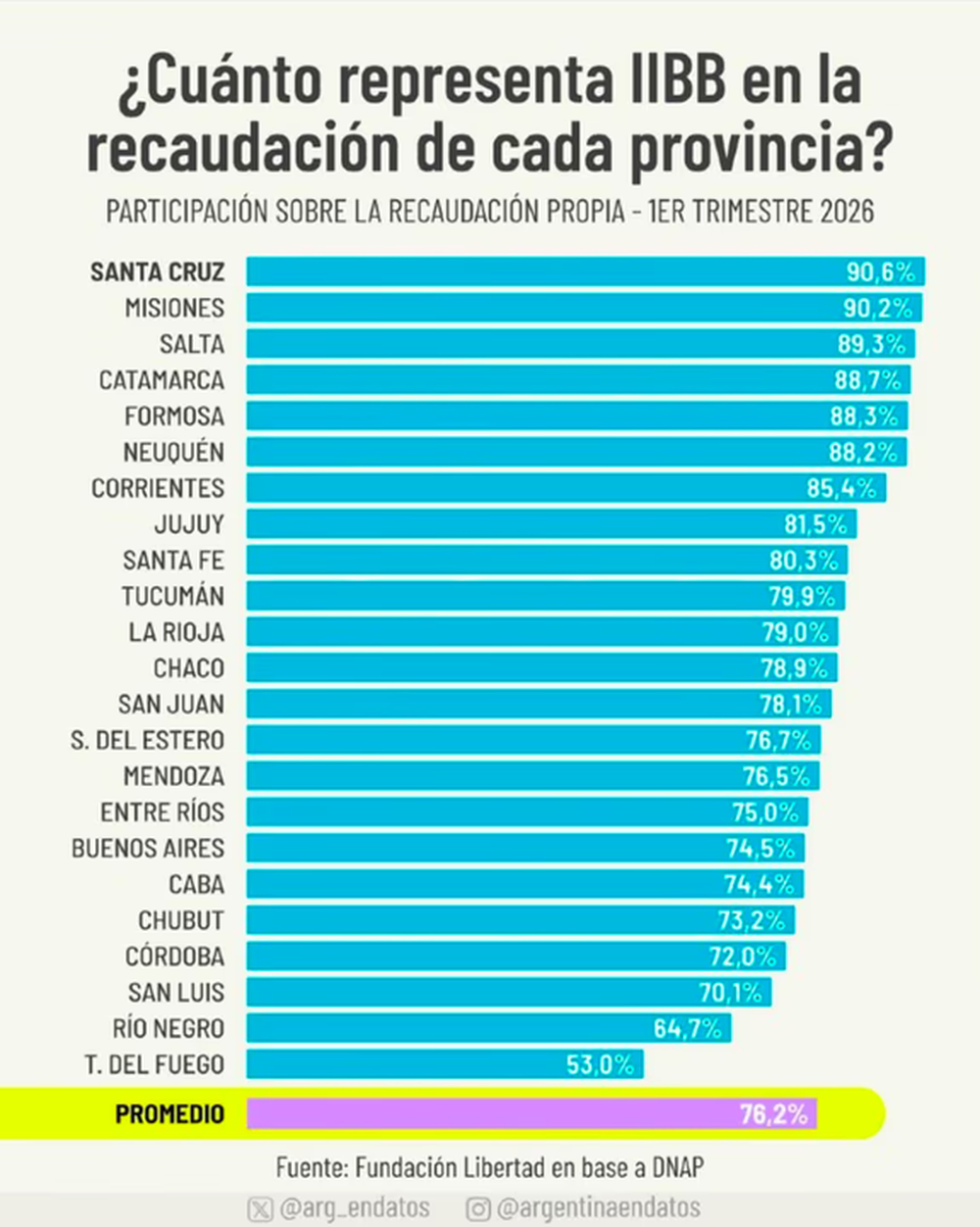 Siete de cada diez pesos que recaudan las provincias provienen de Ingresos Brutos.