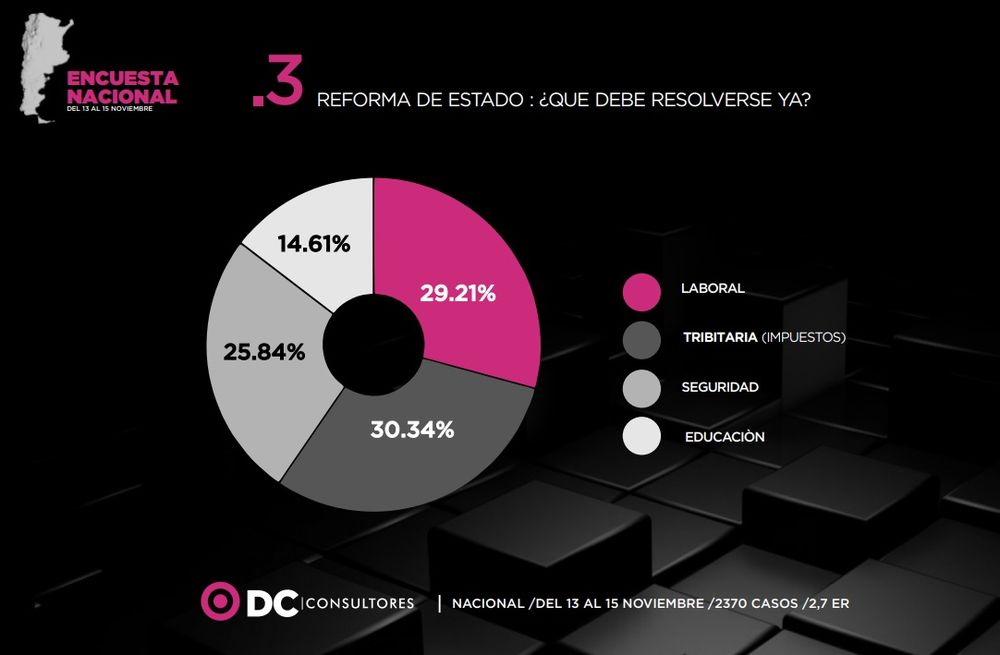 Encuesta sobre reformas del Estado de Javier Milei. DC Consultores
