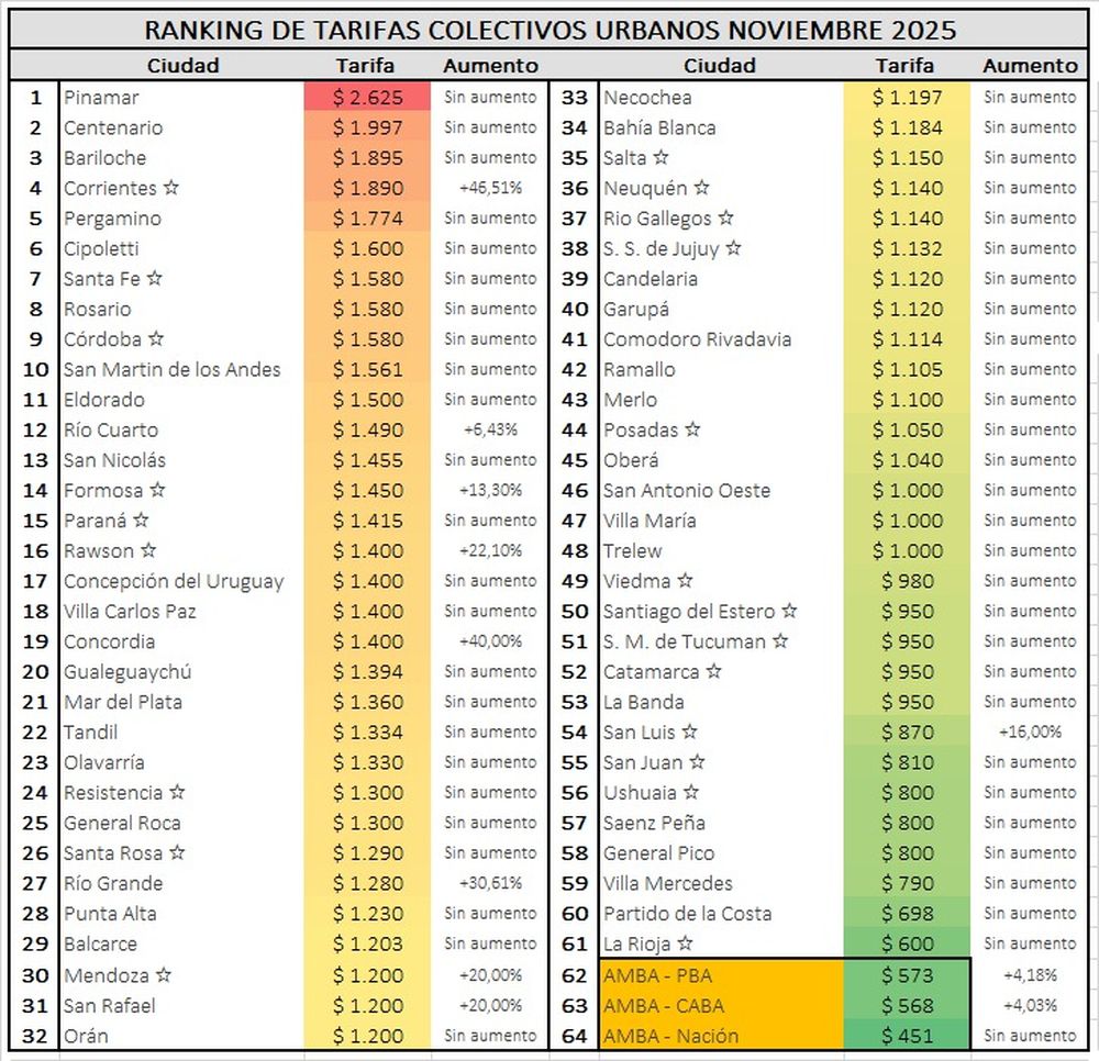 El ranking mensual de tarifas de colectivos urbanos elaborado por la Asociación Argentina de Empresarios de Transporte Automotor (AAETA). Mendoza se ubica en el puesto 30°. 