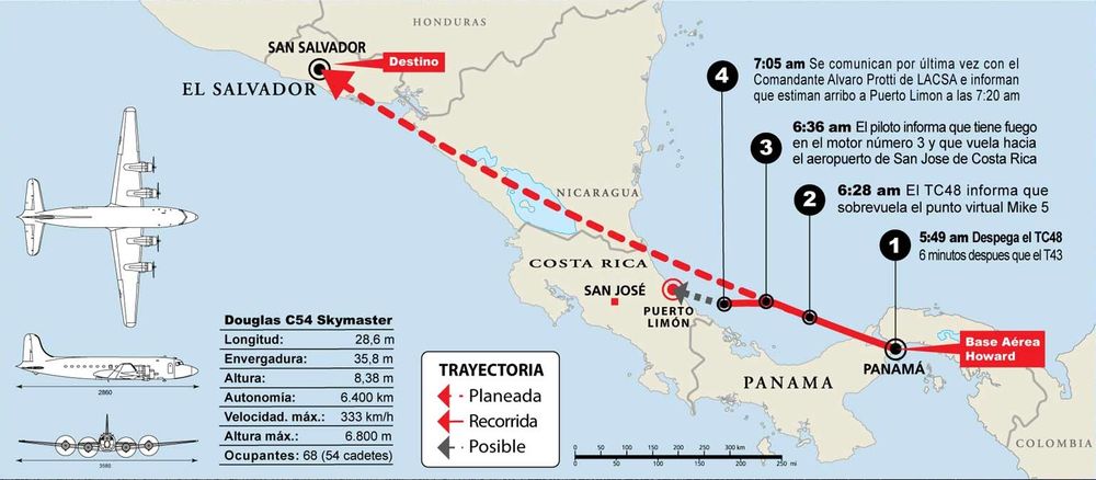 Vuelo final.  El trayecto que hizo la aeronave hasta perderse; en punteado, el destino de ese tramo de la travesía, el aeropuerto de El Salvador, donde nunca llegó.  Fuente: Fundación TC 48.