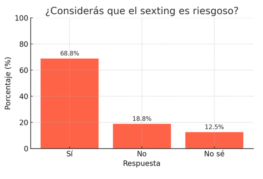 Sexting, la riesgosa práctica en internet y que confiesan practicar 3 de cada 10 niños y adolescentes