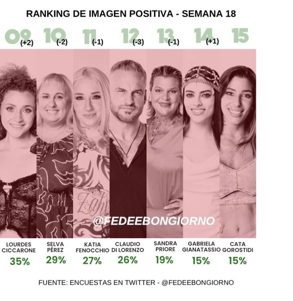 Uno jugador abandonará la casa de Gran Hermano este domingo.