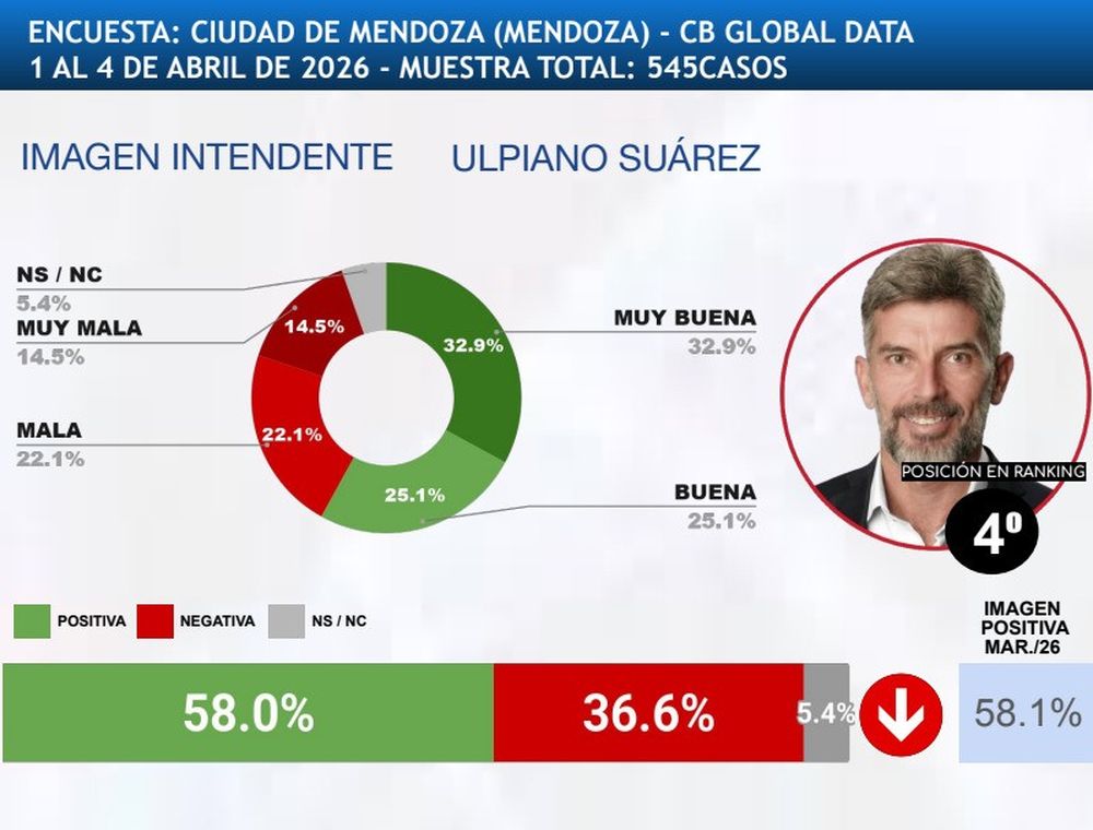 Mendoza. Ulpiano Suarez se consolida entre los 5 intendentes con mejor imagen del país
