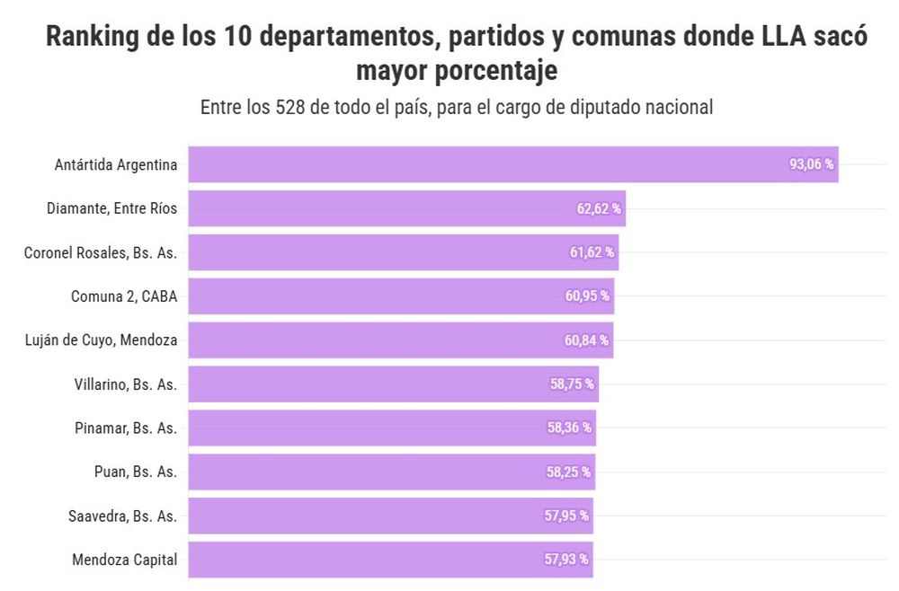 Gráfico realizado por Infobae donde refleja los mejores resultados de La Libertad Avanza en todo el país. 