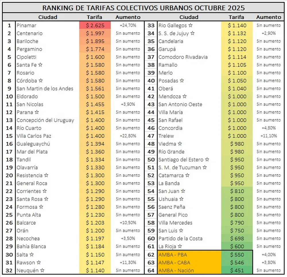 El ranking de tarifas del transporte público de pasajeros de AAETA. Gentileza