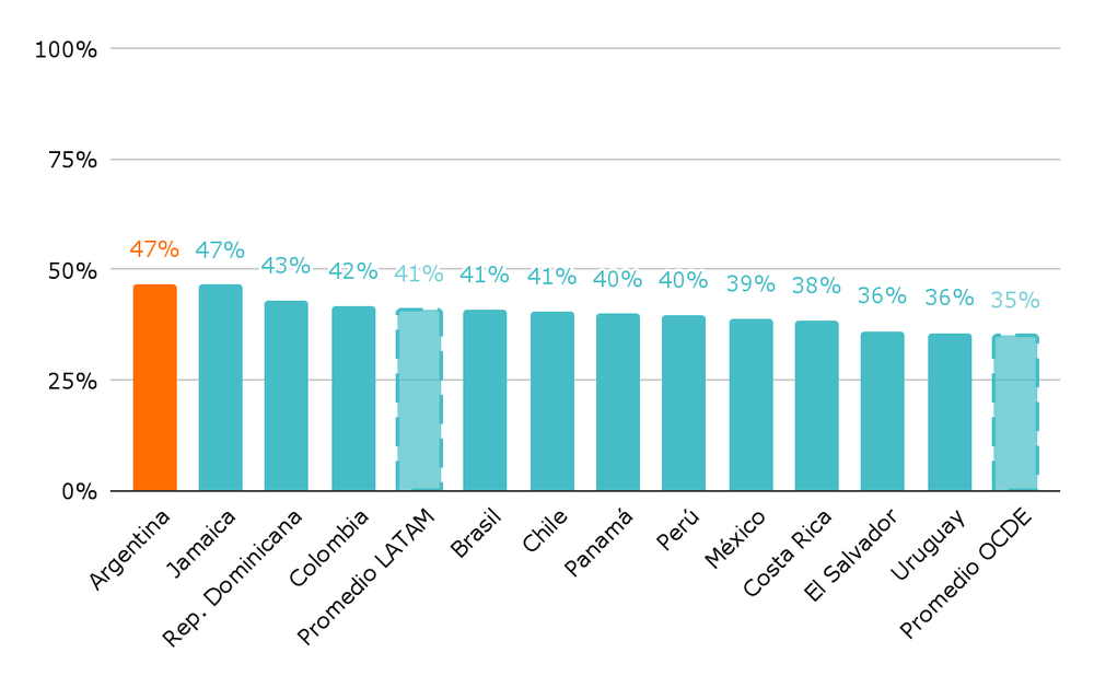  Proporción de alumnos que sienten presión de su familia para seguir un camino específico después del último año de educación obligatoria. Por país. Año 2022. Argentinos por la Educación