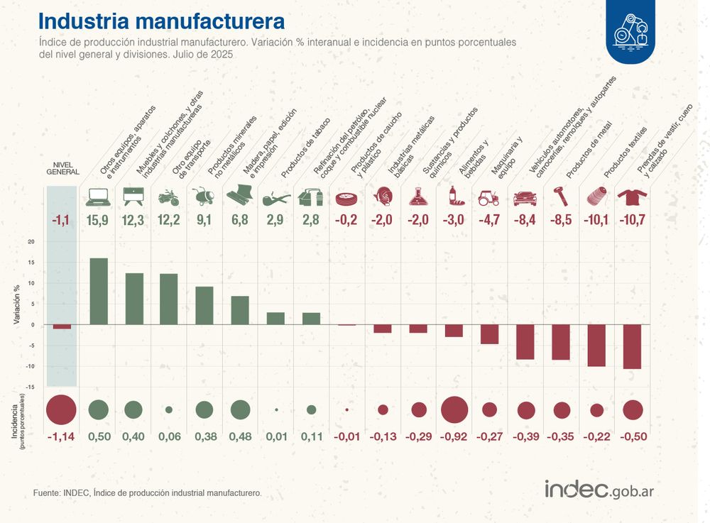 Datos industria manufacturera julio 2025, según el Indec