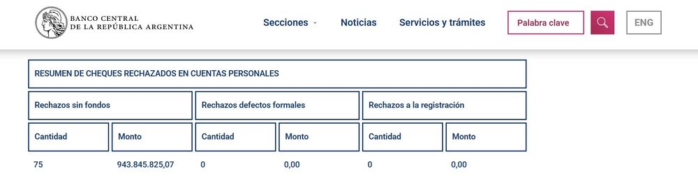 La información del BCRA muestra que Bodegas Bianchi al dia de la fecha tiene 75 cheques rechazados. 