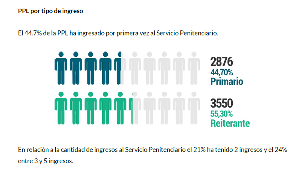 Datos de la Memoria Anual 2024 del Servicio Penitenciario Provincial.&nbsp;