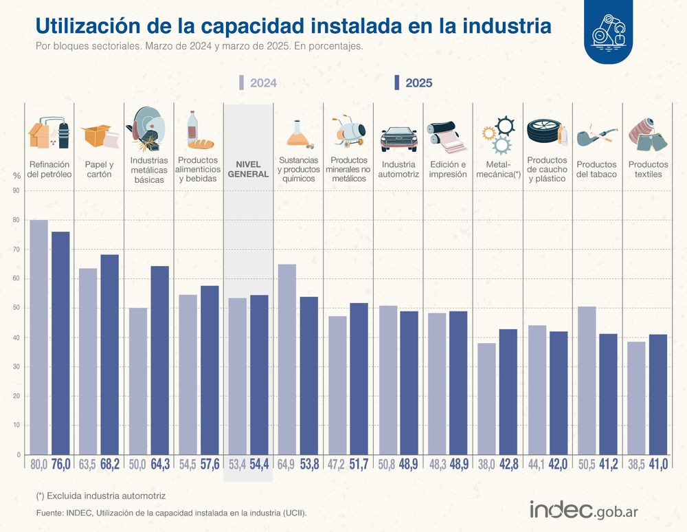 Indec'e göre sektör, Mart 2025'te kurulu kapasitesinin %54,4'ünü kullandı.