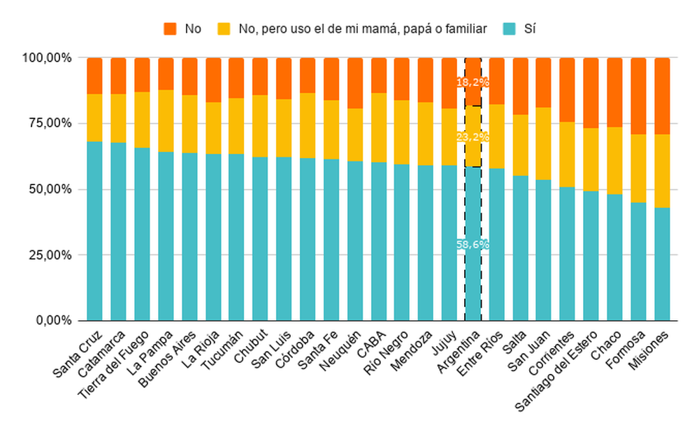 Porcentaje de estudiantes de 3er grado de primaria con celular propio, por jurisdicción. Nivel primario. Año 2024. Argentinos por la Educación