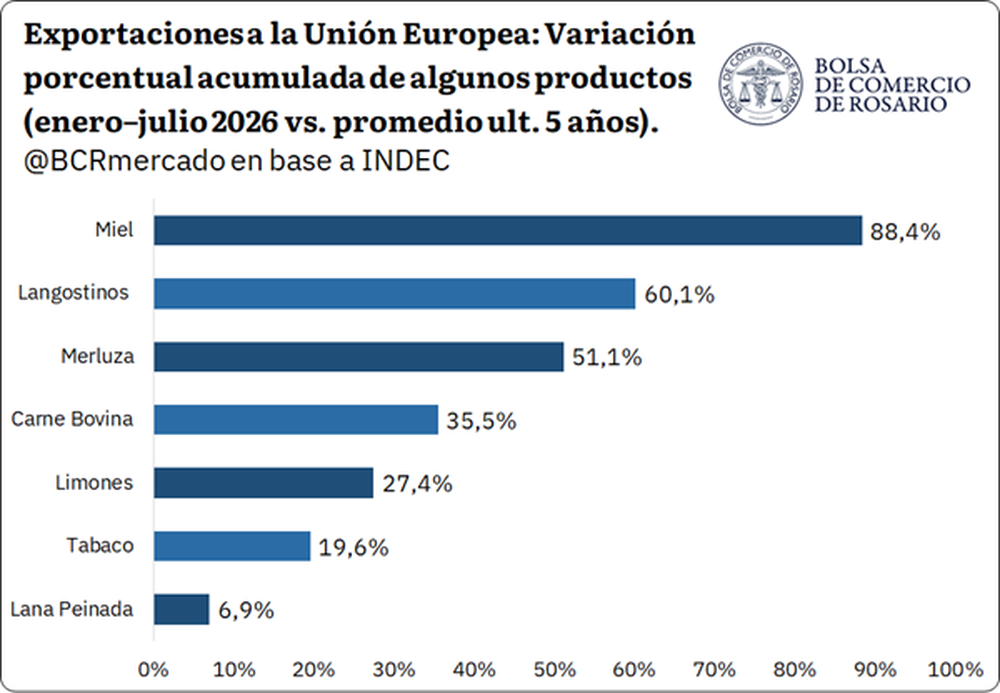 Crecen las exportaciones argentinas hacia la Unión Europea.