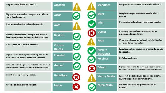 Radiografía al agro: qué sectores crecen y cuáles caen
