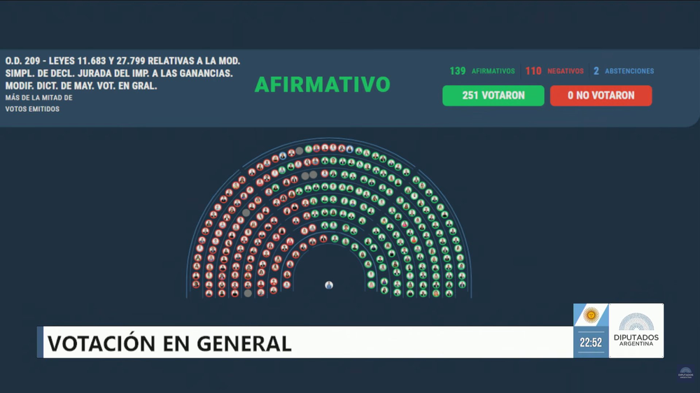 Con 139 votos afirmativos, 110 negativos y 2 abstenciones, Diputados le dio media sanción a la Ley de Inocencia Fiscal II.