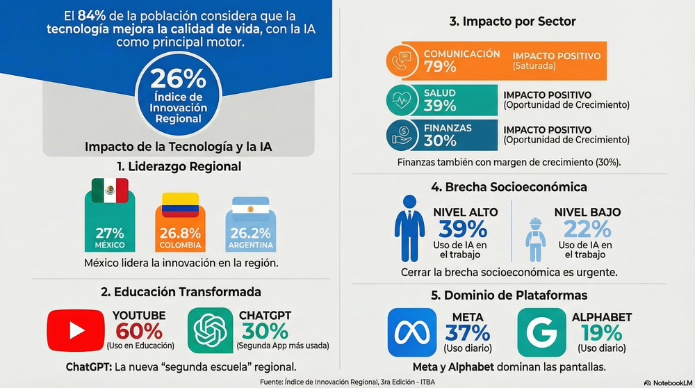 Índice de Innovación Regional 2025