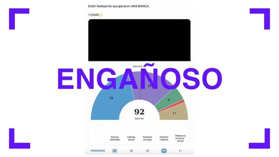 el peronismo renovaba 19 bancas en diputados y gano 21, contrario a lo que afirma una grafica viral el peronismo renovaba 19 bancas en diputados y gano 21, contrario a lo que afirma una grafica viral