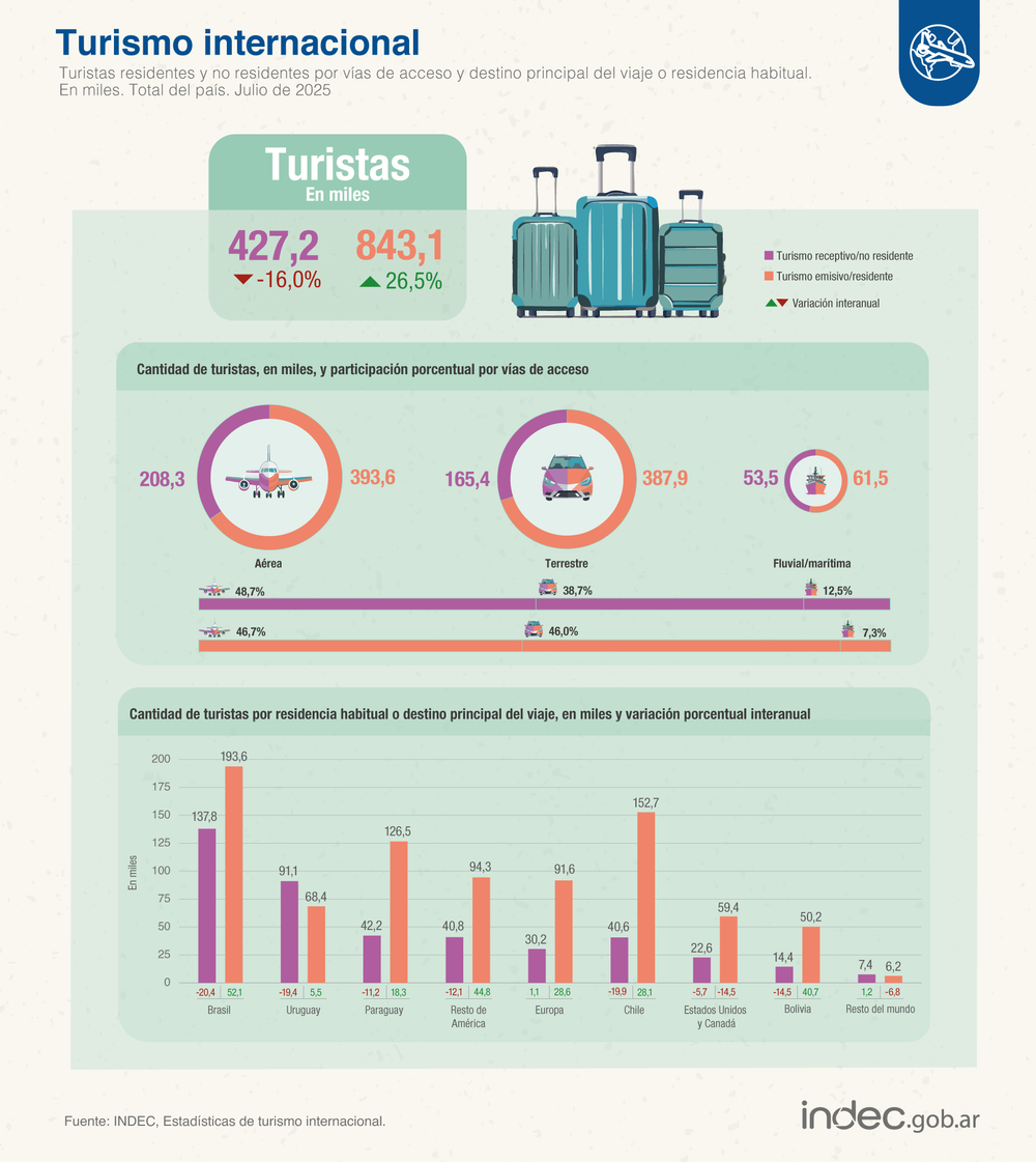 Turismo Internacional.