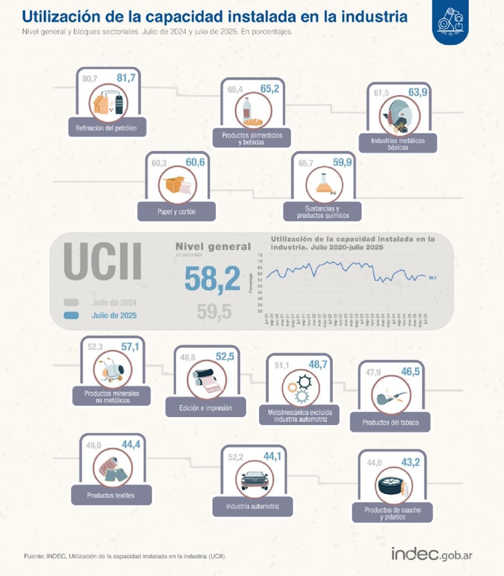 En julio, la utilización de la capacidad instalada en la industria fue del 58,2%, según difundió el Instituto Nacional de Estadísticas y Censos (Indec).