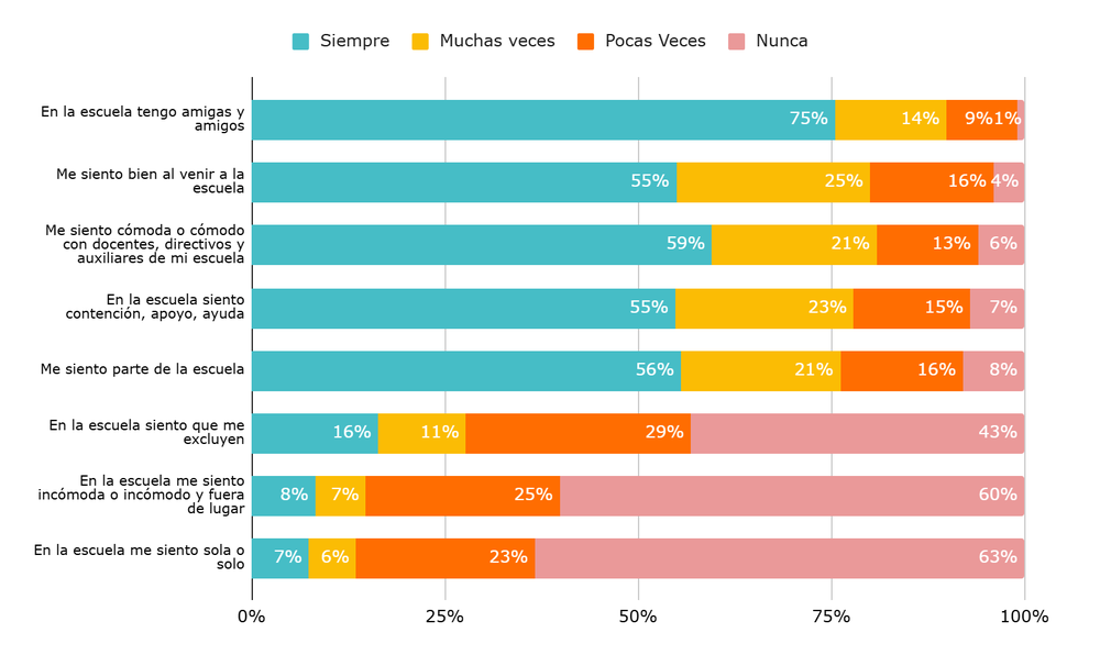Frecuencia de vivencias escolares según la categoría de respuesta de los alumnos de 6° grado. Nivel primario. Año 2023. Argentinos por la Educación