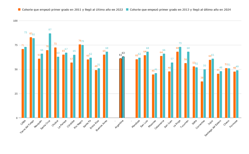  Escolaridad en tiempo por jurisdicción y cohortes, ordenado por NSE: cantidad de estudiantes que llegan al año 12 de escolaridad en el tiempo teórico esperado por cada 100 que iniciaron primer grado al principio de la cohorte. Por provincia. Cohortes 2011-2022 y 2013-2024.