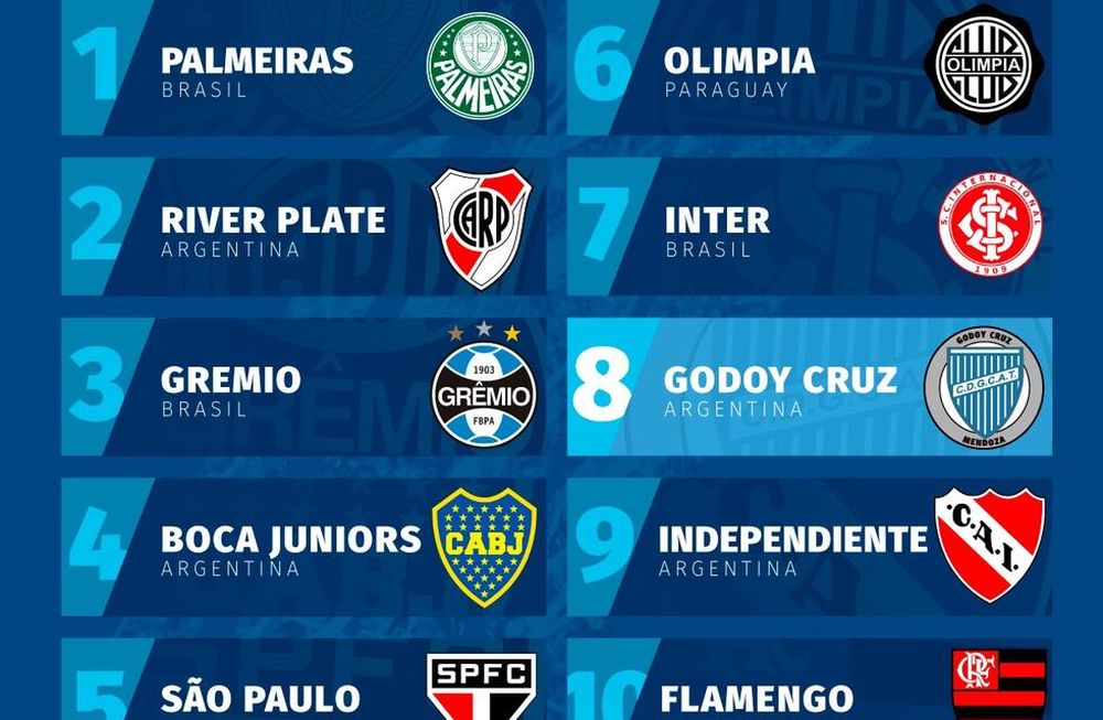 ¡Salud, Tomba! Godoy Cruz está en el top ten de clubes en Sudamérica