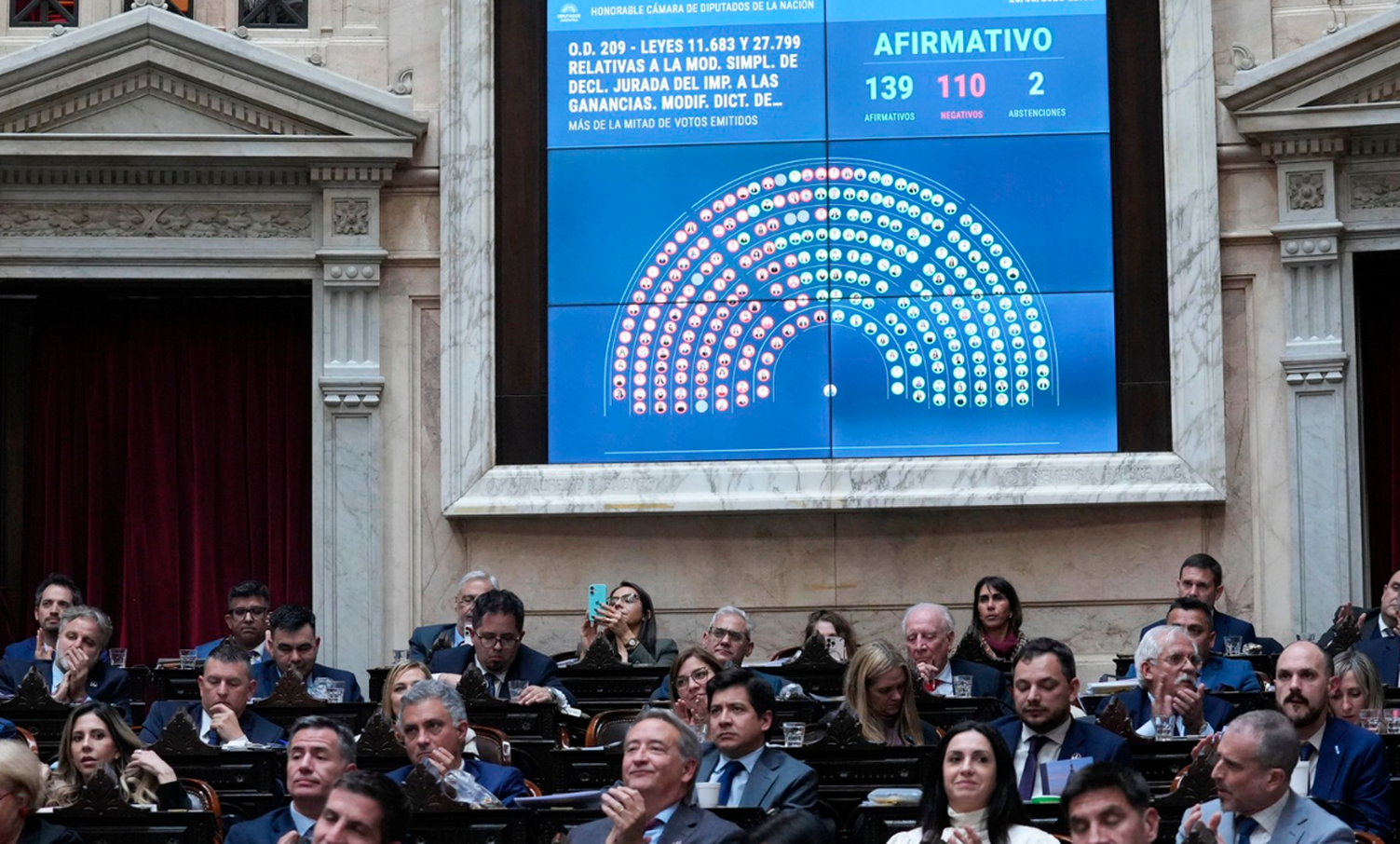 Inocencia Fiscal II: Diputados aprobó el proyecto y ahora deberá tratarlo el Senado.