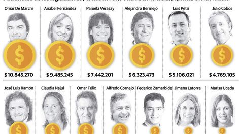 Los Andes | Los 10 diputados y los 3 senadores nacionales tienen patrimonios con valuaciones muy diferentes, porque algunos los declaran a valor fiscal y otros, a cotización de mercado. / Gustavo Guevara