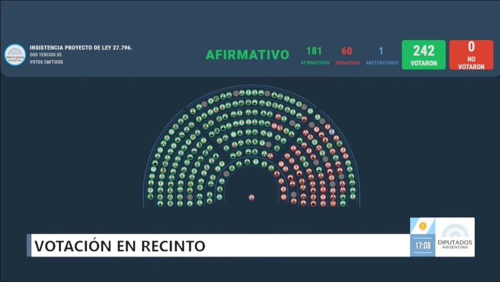 la Cámara de Diputados rechazó por por 181 votos contra 60 el veto del presidente Javier Milei a ley de emergencia del Hospital Garrahan.