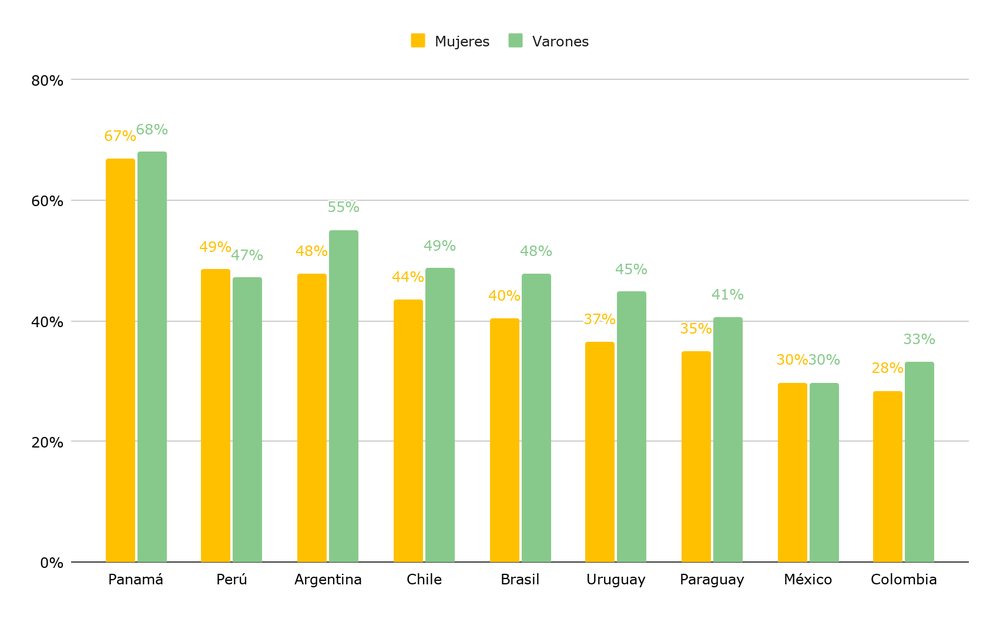 Porcentaje de estudiantes de 15 años que no tienen una expectativa de ocupación definida para sus 30 años según género. Países seleccionados de América Latina. Año 2022.