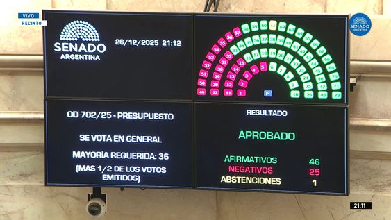 el senado convirtio en ley el presupuesto 2026 con votos de peronistas y dialoguistas