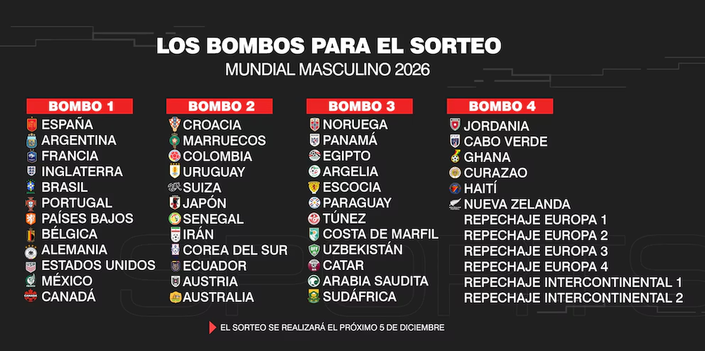 La selecci&oacute;n que orienta Lionel Scaloni defender&aacute; el t&iacute;tulo en la Copa del Mundo que se celebrar&aacute; el pr&oacute;ximo a&ntilde;o en Estados Unidos, M&eacute;xico y Canad&aacute;.&nbsp;