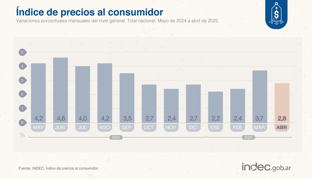 Cifras de Inflación de abril 2025 en comparación a los meses previos, según datos del Indec