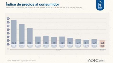 Los datos oficiales de inflación siguen siendo alentadores.