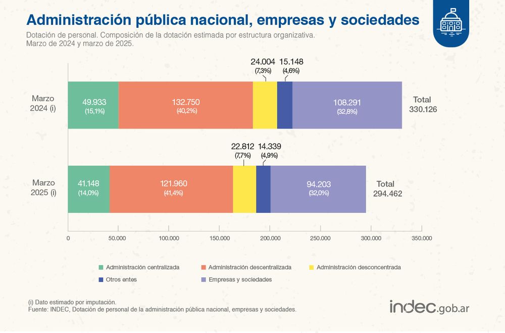 Indec verilerine göre, Mart 2025 itibarıyla ulusal kamu yönetimi, kamu şirketleri ve kuruluşların işgücü sayısı 294 bin 462'ydi.