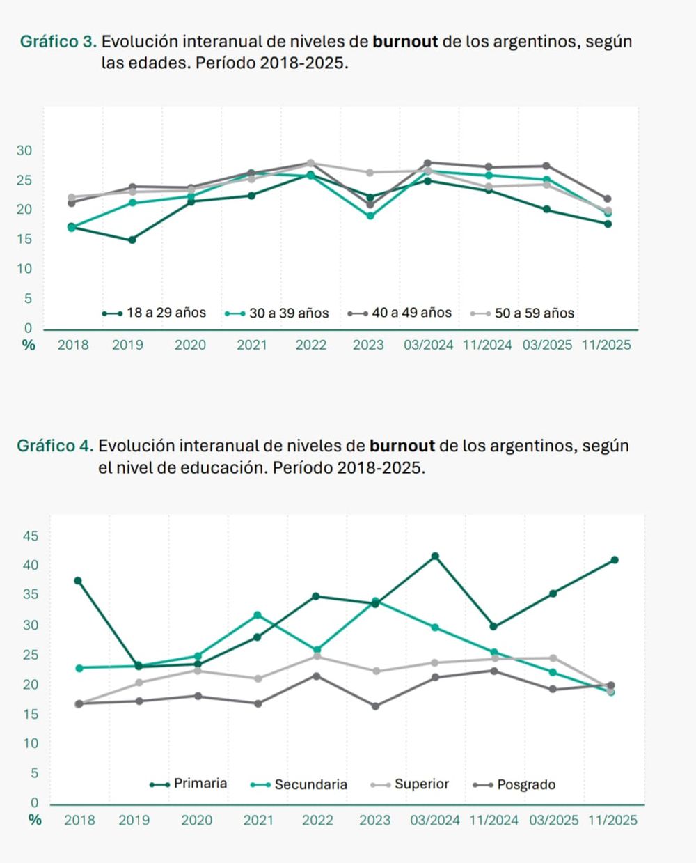 Una encuesta realizada en Argentina dio cuenta de que la salud de los trabajadores en Argentina dista de ser la ideal. Un relevamiento que realiza periódicamente Insight 21, el think tank de Universidad Siglo 21, arrojó como resultado que 19,9% de los consultados dijeron estar “quemados