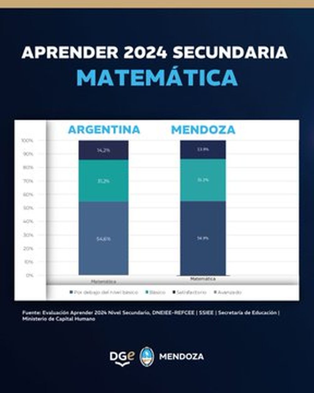 La mayoría de los estudiantes secundarios no sabe los contenidos mínimos en Matemática. | Gráfico: Gobierno de Mendoza. La mayoría de los estudiantes secundarios no sabe los contenidos mínimos en Matemática. | Gráfico: Gobierno de Mendoza.