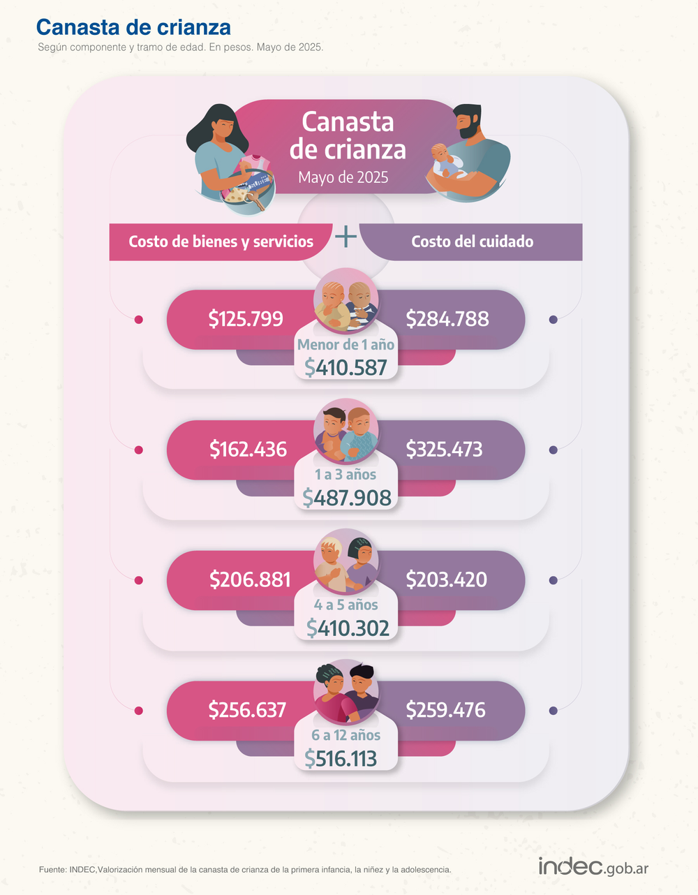 Canasta de crianza en mayo de 2025. Canasta de crianza en mayo de 2025.