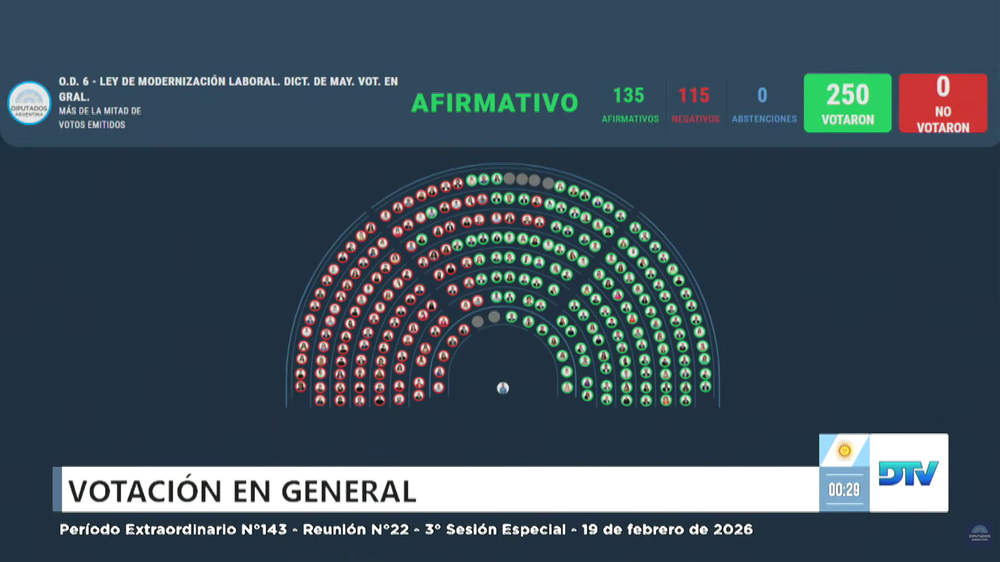 Diputados dio media sanción a la reforma laboral que ahora avanza al Senado.