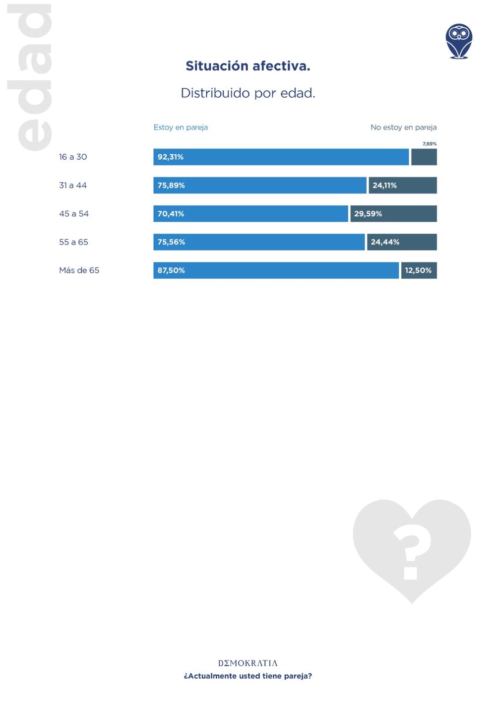 Un informe de la consultora Demokratía revela cómo en Mendoza la tecnología y el cambio de época transforman nuestras relaciones afectivas.