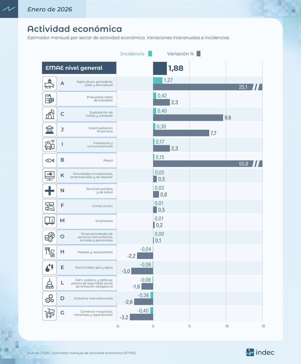 Pesca fue el sector de mayor suba interanual (50,8%) en enero de 2026 y Agricultura, ganadería, caza y silvicultura el de mayor incidencia positiva (1,27 puntos porcentuales).
