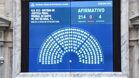 Los Andes | El proyecto de fortalecimiento de la Justicia Penal Federal en Santa Fe recibió 214 votos afirmativos y 4 abstenciones (Foto: HCDN)
