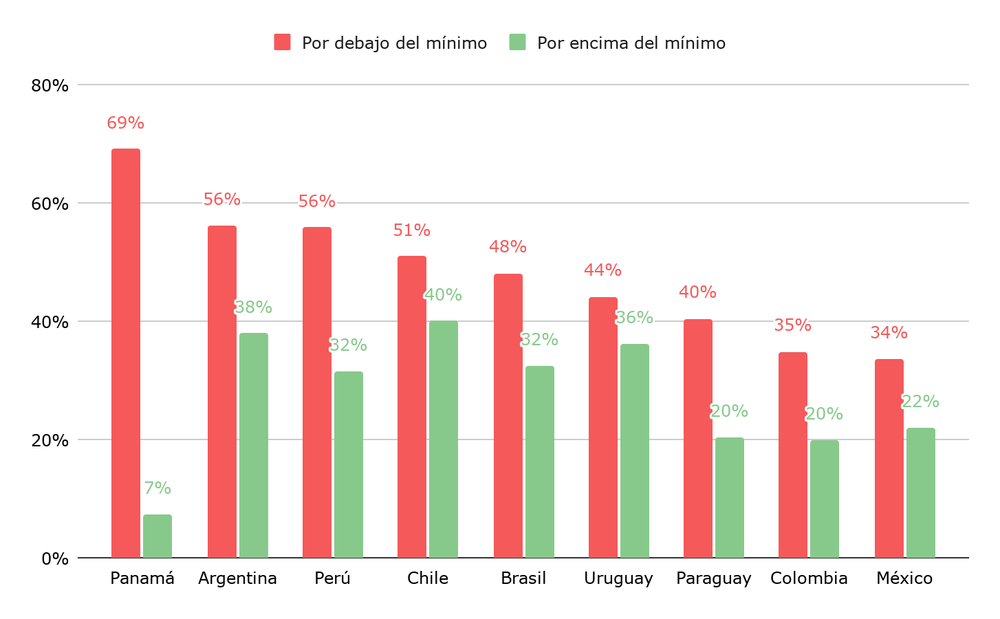 Porcentaje de estudiantes de 15 años que no tienen una expectativa de ocupación definida para sus 30 años, según desempeño en PISA. Países seleccionados de América Latina. Año 2022.