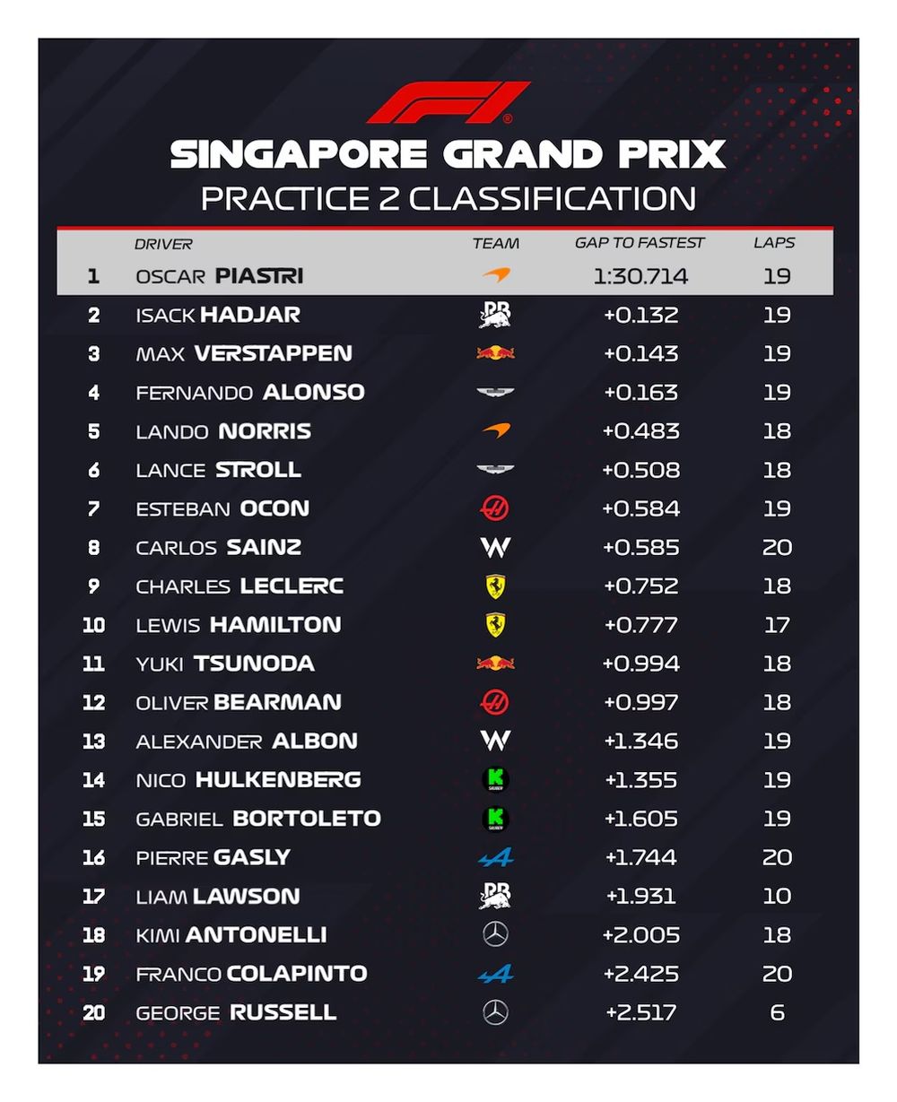 Así fue la performance de los 20 fantásticos en la segunda práctica en el GP de Singapur
