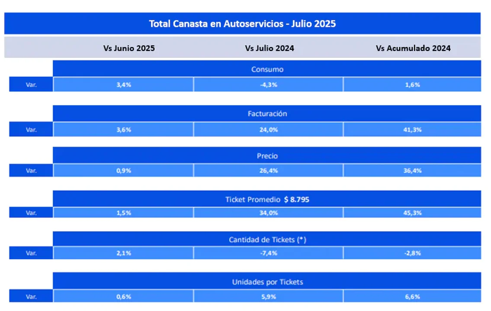 Total canasta en autoservicios