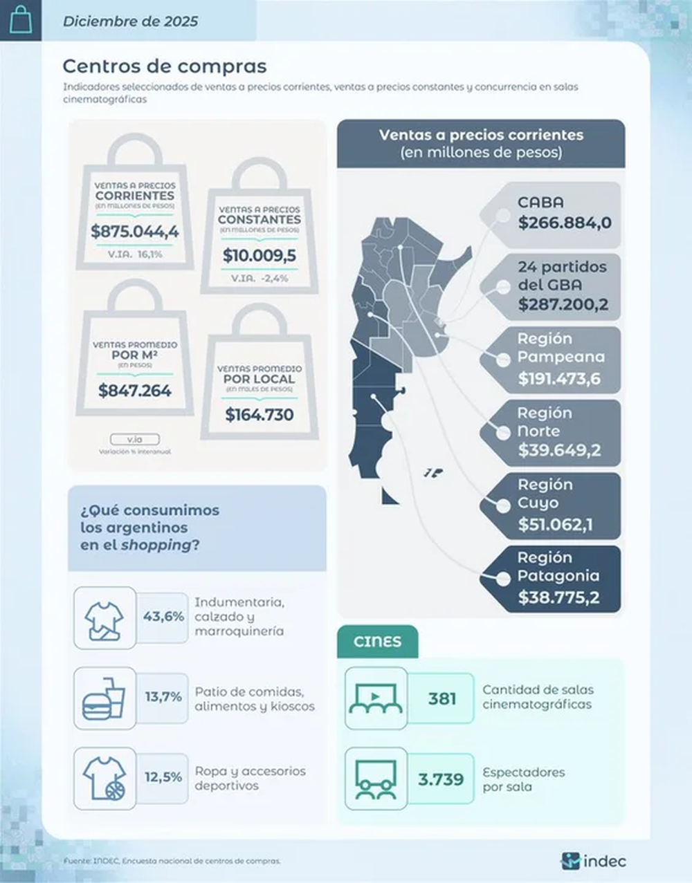 Ventas en centros de compras.