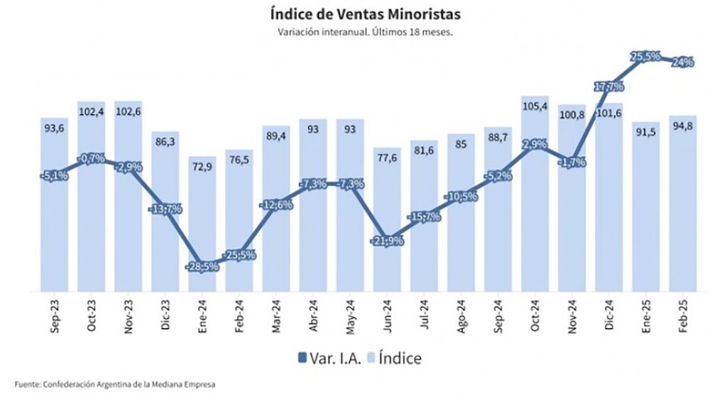 Así ha evolucionado las ventas minoristas de las pymes. 