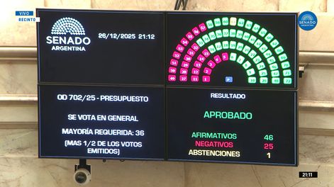 El Senado convirtió en ley el Presupuesto 2026 con votos de peronistas y dialoguistas